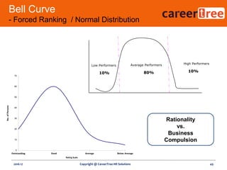 0
10
20
30
40
50
60
70
Outstanding Good Average Below Average
Rating Scale
No.ofPersons
2016-17 49Copyright @ CareerTree HR Solutions
Low Performers Average Performers High Performers
10% 80% 10%
Bell Curve
- Forced Ranking / Normal Distribution
Rationality
vs.
Business
Compulsion
 