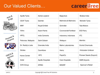 5Copyright @ CareerTree HR Solutions
Apollo Tyres Ashok Leyland Bajaj Auto Brakes India
CEAT Tyres Daimler Mahindra & Mahindra Michelin Tyres
MRF Royal Enfield Schindler Tata Motors
Volvo Asian Paints Coromandel Fertiliser EID Parry
HPCL India Cements Indorama, Indonesia ITC
Petronas, Malaysia Saint Gobain Welspun Alembic
Dr. Reddy‟s Labs Granules India Matrix Laboratories Orchid Chemicals
Strides CavinKare Heinz Hindustan Unilever
Home Center KFC PepsiCo Pioneer Seeds (Dupont)
Airtel Apollo Hospitals Care Hospitals GMR Airports
GVK Group KPMG MSSRF Spencer‟s Retail
2016-17
Our Valued Clients…
 