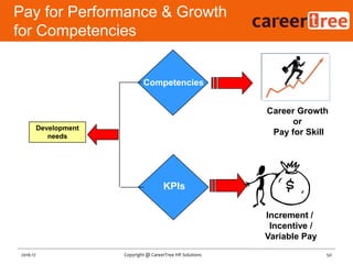 Pay for Performance & Growth
for Competencies
50Copyright @ CareerTree HR Solutions2016-17
Development
needs
Career Growth
or
Pay for Skill
Increment /
Incentive /
Variable Pay
Competencies
KPIs
 