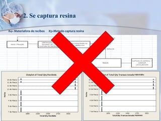 2. Se captura resina
X4= Materialista de recibos X5=Metodo captura resina
 
