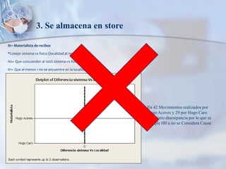 3. Se almacena en store
X6= Materialista de recibos
*Cotejar sistema vs fisico (localidad al 100%)
H0+ Que concuerden al 100% sistema vs fisico
H1= Que al menos 1 no se encuentre en la localidad
En 42 Movimientos realizados por
Hugo Aceves y 29 por Hugo Caro
no existio discrepancia por lo que se
cumple H0 u no se Considera Causa
 