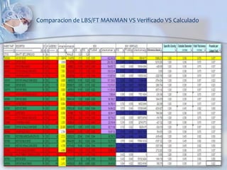 Comparacion de LBS/FT MANMAN VS Verificado VS Calculado
 