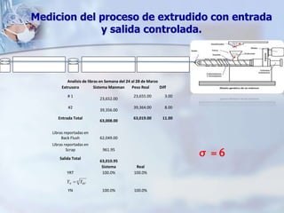 Medicion del proceso de extrudido con entrada
y salida controlada.
σ = 6
n
RTN YY 
Analisis de libras en Semana del 24 al 28 de Marzo
Extrusora Sistema Manman Peso Real Diff
# 1
23,652.00
23,655.00 3.00
#2
39,356.00
39,364.00 8.00
Entrada Total
63,008.00
63,019.00 11.00
Libras reportadas en
Back Flush 62,049.00
Libras reportadas en
Scrap 961.95
Salida Total
63,010.95
Sistema Real
YRT 100.0% 100.0%
YN 100.0% 100.0%
 