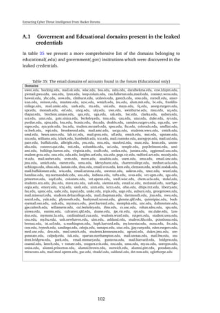 Extracting Cyber Threat Intelligence From Hacker Forums
A.1 Goverment and Edcuational domains present in the leaked
credentials
In table 35 we present a more comprehensive list of the domains belonging to
educational(.edu) and government(.gov) institutions which were discovered in the
leaked credentials.
Table 35: The email domains of accounts found in the forum (Educational only)
Domains
uwec.edu, hocking.edu, mail.slc.edu, wisc.edu, bsu.edu, nshs.edu, daralhekma.edu, ccse.kfupm.edu,
gwmail.gwu.edu, osu.edu, lynn.edu, loop.colum.edu, csu.fullerton.edu,mscd.edu, connect.wcsu.edu,
hawaii.edu, yhc.edu, uow.edu, elmhurst.edu, ucdavis.edu, gatech.edu, utsa.edu, cornell.edu, amer-
ican.edu, stetson.edu, mnstate.edu, ucsc.edu, wmich.edu, isu.edu, alum.mit.edu, bc.edu, franklin-
college.edu, mail.umkc.edu, uark.edu, ttu.edu, uni.edu, mayo.edu, fq.edu, aesop.rutgers.edu,
upr.edu, monash.edu, esf.edu, uncg.edu, uky.edu, uws.edu, swinburne.edu, msu.edu, uq.edu,
thapar.edu, biochem.umass.edu, qau.edu, uga.edu, utk.edu, hsc.edu, clarku.edu, sydney.edu,
ucr.edu, umn.edu, gate.sinica.edu, berkeley.edu, tmu.edu, cau.edu, utar.edu, duke.edu, syr.edu,
purdue.edu, njnu.edu, ksu.edu, hcmiu.edu, thu.edu, deakin.edu, camden.rutgers.edu, cqu.edu, uw-
super.edu, aya.yale.edu, lsu.edu, student.mccneb.edu, spsu.edu, ﬁu.edu, colorado.edu, umﬂint.edu,
cc.hwh.edu, wpi.edu, brookwood.edu, mail.amc.edu, uscga.edu, students.wwu.edu, cmich.edu,
umd.edu, bears.unco.edu, lab.icc.edu, mail.gvsu.edu, uﬂ.edu, emich.edu, mst.edu, upstate.edu,
ntu.edu, williams.edu, lclark.edu, humboldt.edu, tcu.edu, mail.roanoke.edu, aucegypt.edu, mail.usf.edu,
pace.edu, buffalo.edu, albright.edu, psu.edu, mtu.edu, stanford.edu, musc.edu, kean.edu, unom-
aha.edu, connect.qut.edu, mit.edu, columbia.edu, uci.edu, temple.edu, pop.belmont.edu, umi-
ami.edu, bulldogs.barton.edu, virginia.edu, csulb.edu, uwlax.edu, juniata.edu, aggiemail.usu.edu,
student.gvsu.edu, onu.edu, odu.edu, knights.ucf.edu, niu.edu, pegs.vic.edu, radford.act.edu, moody.edu,
vt.edu, mail.weber.edu, uvm.edu, mccn.edu, anadolu.edu, uwm.edu, smu.edu, email.unc.edu,
jmu.edu, umich.edu, exeter.edu, nmu.edu, Mercyhurst.edu, chartercollege.edu, mednet.ucla.edu,
uchicago.edu, ohsu.edu, iastate.edu, shsu.edu, email.vccs.edu, kent.edu, clemson.edu, sendit.nodak.edu,
mail.buffalostate.edu, wiu.edu, email.arizona.edu, uwstout.edu, uakron.edu, tmcc.edu, wustl.edu,
hamline.edu, my.normandale.edu, asu.edu, indiana.edu, tufts.edu, uvas.edu, vet.upm.edu, sgu.edu,
princeton.edu, usyd.edu, colostate.edu, vet.upenn.edu, wvdl.wisc.edu, chem.ucla.edu, stolaf.edu,
students.ecu.edu, jhu.edu, mavs.uta.edu, uab.edu, olemiss.edu, email.sc.edu, mcdaniel.edu, northge-
orgia.edu, emory.edu, tcnj.edu, usnh.edu, unm.edu, kctcs.edu, ohio.edu, dhips.ttct.edu, liberty.edu,
fsu.edu, upmc.edu, uabc.edu, iupui.edu, umkc.edu, regis.edu, sage.edu, auburn.edu, georgetown.edu,
mail.missouri.edu, students.deltacollege.edu, mail.chapman.edu, dartmouth.edu, jtsa.edu, nwu.edu,
noctrl.edu, yale.edu, plymouth.edu, huskymail.uconn.edu, glennie.qld.edu, quinnipiac.edu, buck-
eyemail.osu.edu, ualr.edu, my.macu.edu, post.harvard.edu, memphis.edu, unc.edu, daltonstate.edu,
gps.caltech.edu, willamette.edu, cal.berkeley.edu, ifms.edu, cs.unc.edu, rohan.sdsu.edu, spu.edu,
uiowa.edu, eastms.edu, calvarycc.qld.edu, doane.edu, jpc.vic.edu, rpi.edu, mc.duke.edu, Lon-
don.edu, mymsmc.la.edu, cardinalmail.cua.edu, wudosis.wustl.edu, rutgers.edu, student.uwa.edu,
cnu.edu, my.fsu.edu, unh.newhaven.edu, ulm.edu, ashland.edu, student.fdu.edu, pointloma.edu,
brenau.edu, ist.ucf.edu, u.washington.edu, hsph.harvard.edu, my.lonestar.edu, ncnu.edu, frc.edu,
cuw.edu, ivytech.edu, sandiego.edu, csbsju.edu, ramapo.edu, uiuc.edu, jjay.cuny.edu, eden.rutgers.edu,
med.unc.edu, deu.edu, med.umich.edu, students.kennesaw.edu, agruni.edu, dukes.jmu.edu, ore-
gonstate.edu, calpoly.edu, iuk.edu, spartan.northampton.edu, mail.utexas.edu, mail.bw.edu, stu-
dent.bridgew.edu, park.edu, email.msmary.edu, gustavus.edu, mail.harvard.edu, bridgew.edu,
coastal.edu, latech.edu, v txstate.edu, cougars.ccis.edu, nsu.edu, unsa.edu, my.uu.edu, uoregon.edu,
unisa.edu, alumni.princeton.edu, alumni.brown.edu, norwich.edu, alumni.pitt.edu, potsdam.edu,
miracosta.edu, mail.med.upenn.edu, gac.edu, citadel.edu, oakland.edu, det.nsw.edu, oglethorpe.edu
102
 