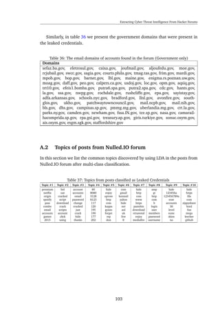 Extracting Cyber Threat Intelligence From Hacker Forums
Similarly, in table 36 we present the government domains that were present in
the leaked credentials.
Table 36: The email domains of accounts found in the forum (Government only)
Domains
sefaz.ba.gov, eletrosul.gov, caixa.gov, joufmail.gov, aljoufedu.gov, moe.gov,
rcjubail.gov, swcc.gov, sagia.gov, courts.phila.gov, tmag.tas.gov, frim.gov, mardi.gov,
mpob.gov, bop.gov, barnet.gov, lbl.gov, maine.gov, enigma.rs.poznan.uw.gov,
moag.gov, daff.gov, peo.gov, calpers.ca.gov, usdoj.gov, loc.gov, opm.gov, aqsiq.gov,
trt10.gov, efeis1.bomba.gov, putra6.spa.gov, putra2.spa.gov, cdc.gov, hants.gov,
la.gov, ssa.gov, nwpg.gov, rochdale.gov, rushcliffe.gov, epa.gov, sayistay.gov,
adfa.arkansas.gov, schools.nyc.gov, bradford.gov, llnl.gov, avonﬁre.gov, south-
glos.gov, ukho.gov, patchwaytowncouncil.gov, mail.ncpb.gov, mail.nih.gov,
bls.gov, dhs.gov, campinas.sp.gov, pmmg.mg.gov, uberlandia.mg.gov, crt.la.gov,
parks.ny.gov, camden.gov, newham.gov, fssa.IN.gov, tce.sp.gov, nasa.gov, camarail-
hacomprida.sp.gov, rpa.gsi.gov, treasury.ap.gov, giris.turkiye.gov, sonuc.osym.gov,
ais.osym.gov, esgm.sgk.gov, staffordshire.gov
A.2 Topics of posts from Nulled.IO forum
In this section we list the common topics discovered by using LDA in the posts from
Nulled.IO forum after multi-class classiﬁcation.
Table 37: Topics from posts classiﬁed as Leaked Credentials
Topic #1 Topic #2 Topic #3 Topic #4 Topic #5 Topic #6 Topic #7 Topic #8 Topic #9 Topic #10
premium bol account 80 hide com hide amp hide hide
netﬂix use accounts 8080 enjoy gmail http gt 123456a https
origin cracked email 3128 upvote hotmail com http 123456789a ﬁle
spotify script password 8123 http yahoo www com euw com
pass download change 117 com hide https lt accounts zippyshare
combo crack cracked 120 kappa net pastebin login 30 html
email scripts just 195 gyazo aol download user level fun
accounts account crack 190 forget uk virustotal members eune mega
games click hide 177 rep live enjoy password skins leecher
2015 using thanks 202 don fr mediaﬁre username na github
103
 