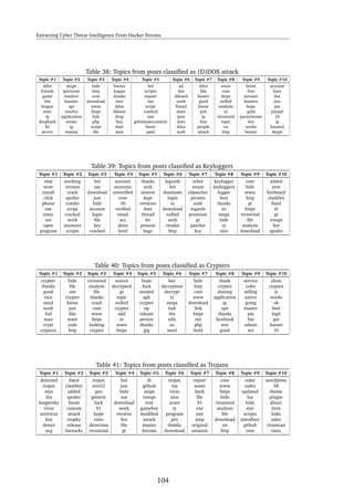 Extracting Cyber Threat Intelligence From Hacker Forums
Table 38: Topics from posts classiﬁed as (D)DOS attack
Topic #1 Topic #2 Topic #3 Topic #4 Topic #5 Topic #6 Topic #7 Topic #8 Topic #9 Topic #10
ddos skype hide booter bol xd ddos www boost account
friends ipstresser http kappa scripts dos like com free boot
game resolver com thanks master ddosed booter https stresser bot
thx booster download nice lua work good nulled booters just
league api www ddos script friend know analysis hope pm
man resolve https ddoser cracked mate just io gold paypal
ip application link drop raw pass ip virustotal quezstresser 10
drophack steam php buy githubusercontent does free topic lets ip
ﬁx ip script time boots ddos people en works banned
server wanna ﬁle max paid auth attack http booter skype
Table 39: Topics from posts classiﬁed as Keyloggers
Topic #1 Topic #2 Topic #3 Topic #4 Topic #5 Topic #6 Topic #7 Topic #8 Topic #9 Topic #10
step working bol account thanks legends rebot keylogger com added
wow version use accounts wub bot steam keyloggers hide new
install crack download unveriﬁed newest dominate cdpatcher logger www keyboard
click spoiler just euw kept login proxies best http clashbot
phone combo hide 30 versions io auth thanks gt ﬁxed
exe script account veriﬁed date download regards nz https th
enter cracked login email thread nulled premium mega virustotal gt
net work ﬁle acc let auth gt hide ﬁle troops
open anymore key skins process vendor patcher ty analysis bot
program scripts cracked level bugs http key nice download spoiler
Table 40: Topics from posts classiﬁed as Crypters
Topic #1 Topic #2 Topic #3 Topic #4 Topic #5 Topic #6 Topic #7 Topic #8 Topic #9 Topic #10
crypter hide virustotal source hope key hide thank service clean
thanks ﬁle analysis decrypted fuck decryption http crypter color cryptex
good use ﬁle gt needed decrypt com sharing selling js
nice crypter thanks topic apk ty www application native works
need know crack nulled crypter mega download ip going ok
work just com crypter op link link vpn master best
fud like www add release thx https thanks pm legit
man want https io person edit net facebook bin got
crypt code looking www thanks nz php test admin botnet
crypters http crypter https jpg need html good net 35
Table 41: Topics from posts classiﬁed as Trojans
Topic #1 Topic #2 Topic #3 Topic #4 Topic #5 Topic #6 Topic #7 Topic #8 Topic #9 Topic #10
detected ﬁxed trojan bol th trojan report com color wordpress
trojan clashbot win32 just github wp zoom www coder 58
says added gen hide snipe virus hack https updated theme
thx spoiler generic use troops nice ﬁle hide lua plugin
kaspersky boost fuck download tree avast 91 virustotal hide direct
virus custom 91 work gamebot ty exe analysis size item
antivirus attack hope version modiﬁed program size ﬁle scripts links
hey trophy ratio bot attack pro amp download nitroﬂare sales
detect release detection ﬁle master thanks original en github virusscan
avg barracks virustotal gt forums download amazon http com ratio
104
 