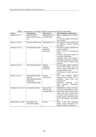 Extracting Cyber Threat Intelligence From Hacker Forums
Table 3: A summary of content analysis research on hacker community
Source Methodology Data Source Main ﬁndings/ contributions
Nunes et al. [5] Supervised and
Semi-supervised learn-
ing
Marketplaces(10)
and Forums(2)
Binary classiﬁcation of hacker
posts.
16 zero-day exploits discovered
over 4 weeks.
Marin et al. [58] Unsupervised learning Marketplaces (17) The products were grouped into
34 different clusters labeled
manually.
Samtani et al. [2] Topic Modeling (LDA) Forums:
English(3)
Russian(2)
Tutorials the primary methods of
resource sharing;
Only 10-20% of attachments
useful;
A source code topic related to
banking vulnerabilities.
Common topics: bots, crypters,
keyloggers, password extractors,
web and browser exploits, SQL
injection.
Samanti et al.[4] Topic Modeling (LDA) Forums:
English(1)
Russian(1)
An interactive graphic interface
portal which allows users to
search, browse, download, and
visualize hacker assets.
The majority of assets target sys-
tems.
Fang et al. [54] Topic Modeling(LDA),
Dynamic-
Topic Modeling(DTM),
Authorship-
Topic Modeling(ATM)
Forums:
Chinese(19)
The most popular topics:
trading, fraud, contact for co-
operation, causal chat, and
monetization.
Keywords changing over
time: "WeChat", "Pinguing",
"CVV","101"
Benjamin et al. in [59] Information retrieval Forums (10)
IRC chats (8)
Carding shops (4)
Highly relevant threats were dis-
covered in each platform: exam-
ples include stolen personal and
credit card data, tutorials how
to bypass security controls, cam-
paigns against institutions such
as French Ministry of Defense
etc.
Macdonald et al. [60] POS tagger and
Sentiment analysis
Forums Most of the post containing
(bank, botnet) keywords per-
tained to selling of malware.
44
 