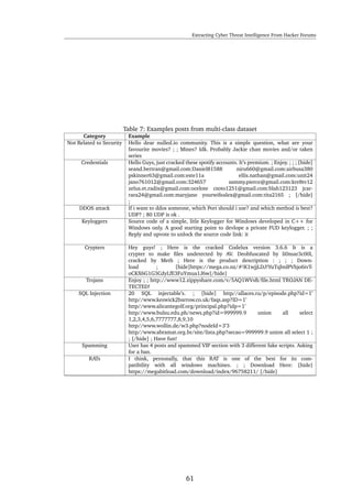 Extracting Cyber Threat Intelligence From Hacker Forums
Table 7: Examples posts from multi-class dataset
Category Example
Not Related to Security Hello dear nulled.io community. This is a simple question, what are your
favourite movies? ; ; Mines? Idk. Probably Jackie chan movies and/or taken
series
Credentials Hello Guys, just cracked these spotify accounts. It’s premium. ; Enjoy. ; ; ; [hide]
seand.bertran@gmail.com:Daniel81588 niru660@gmail.com:airbusa380
pskinner63@gmail.com:este11a ellis.nathan@gmail.com:unit24
jano761012@gmail.com:324657 sammy.pierce@gmail.com:kre8tv12
zelus.et.radix@gmail.com:ocelote csoto1251@gmail.com:blah123123 jcar-
rara24@gmail.com:maryjane yourwifealex@gmail.com:tita2165 ; [/hide]
;
DDOS attack If i want to ddos someone, which Port should i use? and which method is best?
UDP? ; 80 UDP is ok .
Keyloggers Source code of a simple, litle Keylogger for Windows developed in C++ for
Windows only. A good starting point to devlope a private FUD keylogger. ; ;
Reply and upvote to unlock the source code link: it
Crypters Hey guys! ; Here is the cracked Codelux version 3.6.6 It is a
crypter to make ﬁles undetected by AV. Deobfuscated by li0nsar3c00l,
cracked by Meth ; Here is the product description : ; ; ; Down-
load ; [hide]https://mega.co.nz/#!K1wjjLDJ!YuTqbnlPVhjo6ivT-
oCKX6G1G3CdyLfE3FuYmua1J6w[/hide]
Trojans Enjoy ; ; http://www12.zippyshare.com/v/5AQ1WVsB/ﬁle.html TROJAN DE-
TECTED!
SQL Injection 20 SQL injectable’s. ; [hide] http//allaces.ru/p/episode.php?id=1’
http//www.keswick2barrow.co.uk/faqs.asp?ID=1’
http//www.alicantegolf.org/principal.php?idp=1’
http//www.bulsu.edu.ph/news.php?id=999999.9 union all select
1,2,3,4,5,6,7777777,8,9,10
http//www.wollin.de/w3.php?nodeId=3’3
http//www.abramat.org.br/site/lista.php?secao=999999.9 union all select 1 ;
; [/hide] ; Have fun!
Spamming User has 4 posts and spammed VIP section with 3 different fake scripts. Asking
for a ban.
RATs I think, personally, that this RAT is one of the best for its com-
patibility with all windows machines. ; ; Download Here: [hide]
https://megabitload.com/download/index/96758211/ [/hide]
61
 