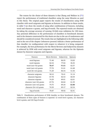Extracting Cyber Threat Intelligence From Hacker Forums
The reason for the choice of these datasets is that Zhang and Wallace in [71]
report the performance of traditional classiﬁers using the same libraries as used
in this thesis. The original paper reports the results of classiﬁcation using SVM
classiﬁer with word unigrams and bigrams as features. In addition to these results,
in table 9 we show the results of using other combinations of features, including
word and character n-grams, and bag-of-words. The reported results are obtained
by taking the average accuracy of running 10-fold cross validation for 100 times.
Any potential difference in the performance of classiﬁers in benchmark datasets
and in the datasets constructed for this thesis are due to the use of randomness and
should be considered normal. The results that are highlighted in the following table
and in the rest of the chapter (whenever present) indicate a better performance of
that classiﬁer (or conﬁguration) with respect to whatever it is being compared.
For example, the best performance for the Movie Reviews and Subjectivity datasets
is achieved by SVM with word unigrams and bigrams, whereas for the Opinosis
dataset by character unigrams and trigrams.
Features Movie Reviews Subjectivity Opinosis
word bigrams 71.40 86.93 53.03
word trigrams 62.16 77.04 36.35
word (uni+bi)-grams 78.47 91.61 62.37
word (uni+tri)-grams 77.72 91.01 61.68
word (bi+tri)-grams 71.29 86.54 51.93
character unigrams 58.12 70.41 31.14
character bigrams 67.78 82.53 60.59
character trigrams 74.29 89.01 62.61
character (uni+bi)-grams 67.76 82.62 61.59
character (uni+tri)-grams 74.75 89.24 62.80
character (bi+tri)-grams 74.39 89.17 62.54
bag-of-words 76.87 90.92 62.41
Table 9: Classiﬁcation performance of SVM classiﬁer on three benchmark datasets. The
combination of three types of features is reported: (i) word level n-grams, (ii) character
level n-grams, and (iii) bag-of-words
63
 