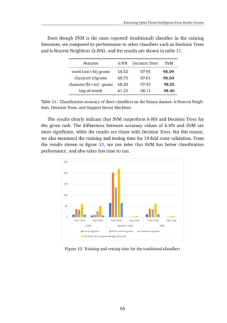 Extracting Cyber Threat Intelligence From Hacker Forums
Even though SVM is the most reported (traditional) classiﬁer in the existing
literature, we compared its performance to other classiﬁers such as Decision Trees
and k-Nearest Neighbors (k-NN), and the results are shown in table 11.
Features k-NN Decision Trees SVM
word (uni+bi)-grams 58.52 97.95 98.09
character trigrams 60.75 97.61 98.60
character(bi+tri)- grams 68.30 97.43 98.55
bag-of-words 61.22 98.11 98.40
Table 11: Classiﬁcation accuracy of three classiﬁers on the binary dataset: k-Nearest Neigh-
bors, Decision Trees, and Support Vector Machines
The results clearly indicate that SVM outperform k-NN and Decision Trees for
the given task. The differences between accuracy values of k-NN and SVM are
more signiﬁcant, while the results are closer with Decision Trees. For this reason,
we also measured the training and testing time for 10-fold cross validation. From
the results shown in ﬁgure 13, we can infer that SVM has better classiﬁcation
performance, and also takes less time to run.
Figure 13: Training and testing time for the traditional classiﬁers
65
 
