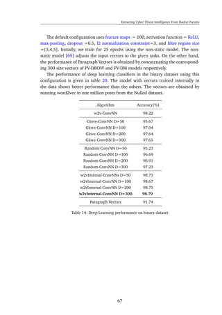 Extracting Cyber Threat Intelligence From Hacker Forums
The default conﬁguration uses feature maps = 100, activation function = ReLU,
max-pooling, dropout =0.5, l2 normalization constraint=3, and ﬁlter region size
=[3,4,5]. Initially, we train for 25 epochs using the non-static model. The non-
static model [69] adjusts the input vectors to the given tasks. On the other hand,
the performance of Paragraph Vectors is obtained by concatenating the correspond-
ing 300 size vectors of PV-DBOW and PV-DM models respectively.
The performance of deep learning classiﬁers in the binary dataset using this
conﬁguration is given in table 20. The model with vectors trained internally in
the data shows better performance than the others. The vectors are obtained by
running word2vec in one million posts from the Nulled dataset.
Algorithm Accuracy(%)
w2v-ConvNN 98.22
Glove-ConvNN D=50 95.67
Glove-ConvNN D=100 97.04
Glove-ConvNN D=200 97.64
Glove-ConvNN D=300 97.65
Random-ConvNN D=50 95.23
Random-ConvNN D=100 96.69
Random-ConvNN D=200 96.91
Random-ConvNN D=300 97.23
w2vInternal-ConvNNs D=50 98.73
w2vInternal-ConvNN D=100 98.67
w2vInternal-ConvNN D=200 98.75
w2vInternal-ConvNN D=300 98.79
Paragraph Vectors 91.74
Table 14: Deep Learning performance on binary dataset
67
 