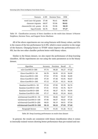 Extracting Cyber Threat Intelligence From Hacker Forums
Features k-NN Decision Trees SVM
word (uni+bi)-grams 37.48 96.41 96.93
character trigrams 68.07 95.96 98.62
character(bi+tri)- grams 81.36 95.98 98.59
bag-of-words 66.76 96.45 97.27
Table 19: Classiﬁcation accuracy of three classiﬁers on the multi-class dataset: k-Nearest
Neighbors, Decision Trees, and Support Vector Machines
All of the above experiments are run using features with binary values, and this
is the reason of the low performance by k-NN, which is more sensitive to the range
of the features. Changing feature to TF-IDF values improve the performance of k-
NN, but the two other classiﬁer perform better with binary values.
Similar to the binary dataset, we also report the performance of deep learning
classiﬁers. All the experiments are run using the same parameters as in the binary
dataset.
Algorithm Accuracy Precision Recall F1
w2v-ConvNN D=300 97.74 98.28 96.27 97.22
Glove-ConvNN D= 50 96.78 96.99 95.33 96.09
Glove-ConvNN D=100 97.52 97.92 95.98 96.89
Glove-ConvNN D=200 97.39 97.48 95.95 96.67
Glove-ConvNN D=300 97.12 97.39 95.31 96.30
Random-ConvNN D= 50 97.23 97.90 95.70 96.74
Random-ConvNN D=100 97.41 97.94 95.76 96.77
Random-ConvNN D=200 97.45 98.27 95.75 96.94
Random-ConvNN D=300 97.17 98.22 95.24 96.63
w2vInternal-ConvNN D= 50 97.92 98.08 96.67 97.33
w2vInternal-ConvNN D=100 97.98 98.07 96.65 97.30
w2vInternal-ConvNN D=200 98.03 98.19 96.91 97.50
w2vInternal-ConvNN D=300 98.10 98.24 97.02 97.60
Paragraph Vectors 92.78 91.05 91.26 91.11
Table 20: Deep Learning performance on multi-class dataset
In general, the results are consistent with binary classiﬁcation when it comes
to internally trained vectors showing better performance than pre-trained and ran-
70
 