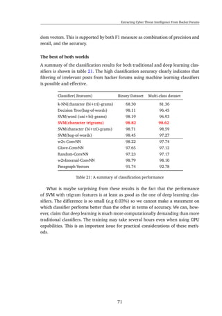 Extracting Cyber Threat Intelligence From Hacker Forums
dom vectors. This is supported by both F1 measure as combination of precision and
recall, and the accuracy.
The best of both worlds
A summary of the classiﬁcation results for both traditional and deep learning clas-
siﬁers is shown in table 21. The high classiﬁcation accuracy clearly indicates that
ﬁltering of irrelevant posts from hacker forums using machine learning classiﬁers
is possible and effective.
Classiﬁer( Features) Binary Dataset Multi-class dataset
k-NN(character (bi+tri)-grams) 68.30 81.36
Decision Tree(bag-of-words) 98.11 96.45
SVM(word (uni+bi)-grams) 98.19 96.93
SVM(character trigrams) 98.82 98.62
SVM(character (bi+tri)-grams) 98.71 98.59
SVM(bag-of-words) 98.45 97.27
w2v-ConvNN 98.22 97.74
Glove-ConvNN 97.65 97.12
Random-ConvNN 97.23 97.17
w2vInternal-ConvNN 98.79 98.10
Paragraph Vectors 91.74 92.78
Table 21: A summary of classiﬁcation performance
What is maybe surprising from these results is the fact that the performance
of SVM with trigram features is at least as good as the one of deep learning clas-
siﬁers. The difference is so small (e.g 0.03%) so we cannot make a statement on
which classiﬁer performs better than the other in terms of accuracy. We can, how-
ever, claim that deep learning is much more computationally demanding than more
traditional classiﬁers. The training may take several hours even when using GPU
capabilities. This is an important issue for practical considerations of these meth-
ods.
71
 