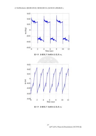 以SimMechanics 建模備有簡易力量模型與仿生式控制器之移動機器人 
圖4.8 身體繞X 軸轉的姿態角αX 
圖4.9 身體繞Y 軸轉的姿態角αY 
27 
12 
逢甲大學e-Theses & Dissertations (102 學年度) 
0.03 
0.02 
0.01 
0 
-0.01 
-0.02 
-0.03 
Time (sec) 
aX (deg) 
0 2 4 6 8 10 12 
Time (sec) 
αX (deg) 
0.03 
0.02 
0.01 
0 
-0.01 
-0.02 
-0.03 
12 
0.03 
0.02 
0 
-0.01 
-0.02 
Time (sec) 
aY (deg) 
0 2 4 6 8 10 12 
Time (sec) 
αY (m) 
0.03 
0.01 
0 
-0.01 
-0.02 
-0.03 
-0.04 
 