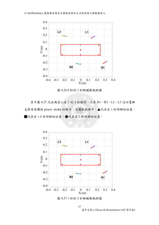 以SimMechanics 建模備有簡易力量模型與仿生式控制器之移動機器人 
0.4 
0.3 
0.2 
0.1 
0 
-0.1 
-0.2 
-0.3 
L1 
-0.4 -0.3 -0.2 -0.1 0 0.1 0.2 0.3 0.4 
圖4.26 0 秒到1 秒腳擺動軌跡圖 
其中圖4.27 代表機器人在1 到2 秒期間，只有R1、R2、L2、L3 這四隻腳 
支撐著身體做power stroke 的動作，在擺動軌跡中，▲代表在1 秒時腳的位置， 
■代表在1.5 秒時腳的位置，●代表在2 秒時腳的位置。 
L1 
圖4.27 1 秒到2 秒腳擺動軌跡圖 
37 
逢甲大學e-Theses & Dissertations (102 學年度) 
-0.4 
X (m) 
Y (m) 
L3 
R2 R1 
-0.4 -0.3 -0.2 -0.1 0 0.1 0.2 0.3 0.4 
X (m) 
0.4 
0.3 
0.2 
0.1 
0 
-0.1 
-0.2 
-0.3 
-0.4 
Y (m) 
0.4 
0.3 
0.2 
0.1 
0 
-0.1 
-0.2 
-0.3 
-0.4 
-0.4 -0.3 -0.2 -0.1 0 0.1 0.2 0.3 0.4 
X (m) 
Y (m) 
L3 
R2 R1 
-0.4 -0.3 -0.2 -0.1 0 0.1 0.2 0.3 0.4 
X (m) 
0.4 
0.3 
0.2 
0.1 
0 
-0.1 
-0.2 
-0.3 
-0.4 
Y (m) 
 