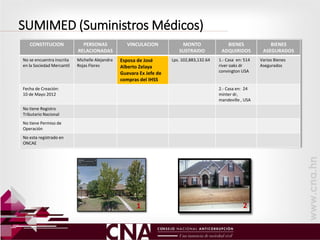 SUMIMED (Suministros Médicos)
CONSTITUCION PERSONAS
RELACIONADAS
VINCULACION MONTO
SUSTRAIDO
BIENES
ADQUIRIDOS
BIENES
ASEGURADOS
No se encuentra inscrita
en la Sociedad Mercantil
Michelle Alejandra
Rojas Flores
Esposa de José
Alberto Zelaya
Guevara Ex Jefe de
compras del IHSS
Lps. 102,883,132.64 1.- Casa en: 514
river oaks dr
convington USA
Varios Bienes
Asegurados
Fecha de Creación:
10 de Mayo 2012
2.- Casa en: 24
minter dr,
mandeville , USA
No tiene Registro
Tributario Nacional
No tiene Permiso de
Operación
No esta registrado en
ONCAE
1 2
 