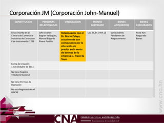 Corporación JM (Corporación John-Manuel)
CONSTITUCION PERSONAS
RELACIONADAS
VINCULACION MONTO
SUSTRAIDO
BIENES
ADQUIRIDOS
BIENES
ASEGURADOS
Si fue inscrito en al
Cámara de Comercio e
Industrias de Cortes con
# de Instrumento: 1296
John Charles
Bogran Velásquez,
Manuel Edgardo
Rivera Portillo
Relacionados con el
Dr. Mario Zelaya,
actualmente son
coimputados por la
alteración de
precios en la venta
de boletos de la
empresa JJ. Travel &
Tours
Lps. 36,647,494.13 Varios Bienes
Pendientes de
Aseguramiento
No se han
Asegurado
Bienes
Fecha de Creación:
13 de Octubre de 2011
No tiene Registro
Tributario Nacional
No tiene Permiso de
Operación
No esta Registrada en el
ONCAE
 