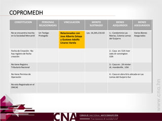 COPROMEDH
CONSTITUCION PERSONAS
RELACIONADAS
VINCULACION MONTO
SUSTRAIDO
BIENES
ADQUIRIDOS
BIENES
ASEGURADOS
No se encuentra inscrita
en la Sociedad Mercantil
Un Testigo
Protegido
Relacionados con
Jose Alberto Zelaya
y Gustavo Adolfo
Linares Varela
Lps. 16,265,216.02 1.- Condominio Las
Marías, Colonia Lomas
del Guijarro
Varios Bienes
Asegurados
Fecha de Creación: No
hay registro de fecha
creación
2.- Casa en: 514 river
oaks dr convington
USA
No tiene Registro
Tributario Nacional
3.- Casa en: 24 minter
dr, mandeville , USA
No tiene Permiso de
Operación
4.- Casa en obra Gris ubicada en Las
Lomas del Guijarro Sur
No esta Registrada en el
ONCAE
 