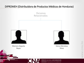 DIPROMEH (Distribuidora de Productos Médicos de Honduras)
Mariano Argueta
Reyes
Personas
Relacionadas
Gloria Mendoza
Pérez
 