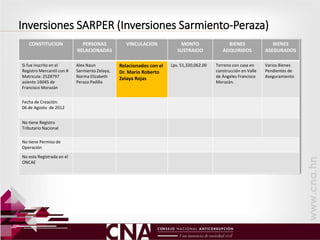 CONSTITUCION PERSONAS
RELACIONADAS
VINCULACION MONTO
SUSTRAIDO
BIENES
ADQUIRIDOS
BIENES
ASEGURADOS
Si fue inscrito en el
Registro Mercantil con #
Matricula: 2528797
asiento 16045 de
Francisco Morazán
Alex Naun
Sarmiento Zelaya,
Norma Elizabeth
Peraza Padilla
Relacionados con el
Dr. Mario Roberto
Zelaya Rojas
Lps. 51,320,062.00 Terreno con casa en
construcción en Valle
de Ángeles Francisco
Morazán.
Varios Bienes
Pendientes de
Aseguramiento
Fecha de Creación:
06 de Agosto de 2012
No tiene Registro
Tributario Nacional
No tiene Permiso de
Operación
No esta Registrada en el
ONCAE
Inversiones SARPER (Inversiones Sarmiento-Peraza)
 