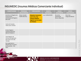 INSUMEDIC (Insumos Médicos Comerciante Individual)
CONSTITUCION PERSONAS
RELACIONADAS
VINCULACION MONTO
SUSTRAIDO
BIENES
ADQUIRIDOS
BIENES
ASEGURADOS
Inscrito en el Registro de
Comerciantes
Individuales del Registro
Mercantil
Héctor Jonatán
Padilla Martínez
Relación Comercial
con la Sra. Ilsa
Vanessa Molina
Aguirre con la venta
de Pañales
Lps. 19,496,350.00 No se han
identificado
Bienes Adquiridos
No se han
Asegurado Bienes
Fecha de Creación:
18 de Junio de 2012
Si tiene Registro
Tributario Nacional:
0801197706424-9
Tiene Registro de
Permiso de Operación
pero este no ha sido
retirado
Esta registrado en
ONCAE bajo el numero
de Resolución: 253-
2013
 