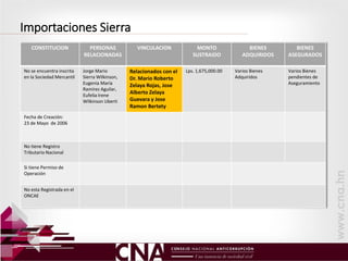 CONSTITUCION PERSONAS
RELACIONADAS
VINCULACION MONTO
SUSTRAIDO
BIENES
ADQUIRIDOS
BIENES
ASEGURADOS
No se encuentra inscrita
en la Sociedad Mercantil
Jorge Mario
Sierra Wilkinson,
Eugenia María
Ramírez Aguilar,
Eufelia Irene
Wilkinson Uberti
Relacionados con el
Dr. Mario Roberto
Zelaya Rojas, Jose
Alberto Zelaya
Guevara y Jose
Ramon Bertety
Lps. 1,675,000.00 Varios Bienes
Adquiridos
Varios Bienes
pendientes de
Aseguramiento
Fecha de Creación:
23 de Mayo de 2006
No tiene Registro
Tributario Nacional
Si tiene Permiso de
Operación
No esta Registrada en el
ONCAE
Importaciones Sierra
 