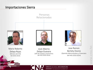 Importaciones Sierra
Personas
Relacionadas
Jose Ramon
Bertety Osorio
(Gerente Administrativo y Financiero
del IHSS 2010-2014)
Mario Roberto
Zelaya Rojas
(Ministro del IHSS
Del 2010-2014)
José Alberto
Zelaya Guevara
(Jefe de Compra y Suministros
del IHSS 2010-2014)
 