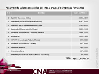 N-# EMPRESA VALOR SUSTRAÍDO
1 SUMIMED (Suministros Médicos) 102,883,132.64
2 DIPROMEDIC (Distribuidora de Productos Médicos) 81,712,160.00
3 Inversiones SARPER (Inversiones Sarmiento-Peraza) 51,320,062.00
4 Corporación JM (Corporación John-Manuel) 36,647,494.13
5 INSUMEDIC (Insumos Médicos Comerciante Individual) 19,496,350.00
6 COPROMEDH 16,265,216.02
7 IMPROME (Importadora de Productos Médicos) 9,400,000.00
8 INSUMEDIC (Insumos Médicos S. de R.L.) 9,216,297.50
9 Suministros AD-ASTRA 2,449,700.00
10 Importaciones Sierra 1,675,000.00
11 DIPROMEH (Distribuidora de Productos Médicos de Honduras) 996,000.00
TOTAL Lps.332,061,412.29
Resumen de valores sustraídos del IHSS a través de Empresas Fantasmas
 