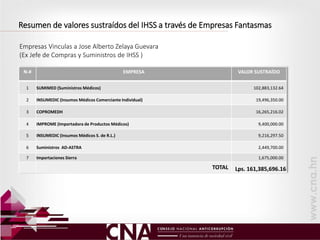 Resumen de valores sustraídos del IHSS a través de Empresas Fantasmas
Empresas Vinculas a Jose Alberto Zelaya Guevara
(Ex Jefe de Compras y Suministros de IHSS )
N-# EMPRESA VALOR SUSTRAÍDO
1 SUMIMED (Suministros Médicos) 102,883,132.64
2 INSUMEDIC (Insumos Médicos Comerciante Individual) 19,496,350.00
3 COPROMEDH 16,265,216.02
4 IMPROME (Importadora de Productos Médicos) 9,400,000.00
5 INSUMEDIC (Insumos Médicos S. de R.L.) 9,216,297.50
6 Suministros AD-ASTRA 2,449,700.00
7 Importaciones Sierra 1,675,000.00
TOTAL Lps. 161,385,696.16
 