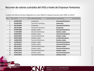 N-# Fecha de Salida Destino Procedencia
1 02/09/2005 Guatemala Toncontin/Honduras
2 05/09/2005 Toncontin/ Honduras Guatemala
3 26/10/2005 Guatemala Toncontin/Honduras
4 28/10/2005 Toncontin/ Honduras Guatemala
5 07/04/2006 Estados unidos Toncontin/Honduras
6 17/04/2006 Toncontin/Honduras Estados unidos
7 29/03/2007 Estados unidos Toncontin/Honduras
8 06/04/2007 Toncontin/Honduras Estados unidos
9 20/07/2009 Estados unidos La Mesa/Honduras
10 16/08/2009 Toncontin/Honduras Estados unidos
11 15/04/2011 Estados unidos Toncontin/Honduras
12 02/12/2011 Estados unidos Toncontin/Honduras
13 09/12/2011 Toncontin/Honduras Estados unidos
14 29/12/2011 Estados unidos Toncontin/Honduras
15 02/01/2012 Toncontin/Honduras Estados unidos
16 05/01/2012 Estados unidos Toncontin/Honduras
17 15/01/2012 Toncontin/Honduras Estados unidos
Cuadro de Movimientos Migratorios Jose Alberto Zelaya Guevara del 2005 al 2014:
Resumen de valores sustraídos del IHSS a través de Empresas Fantasmas
 