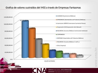 Grafica de valores sustraídos del IHSS a través de Empresas Fantasmas
0.00
20,000,000.00
40,000,000.00
60,000,000.00
80,000,000.00
100,000,000.00
120,000,000.00
VALOR SUSTRAÍDO
102,883,132.64
81,712,160.00
51,320,062.00
36,647,494.13
19,496,350.00
16,265,216.02
9,400,000.009,216,297.50
5,120,700.00
SUMIMED (Suministros Médicos)
DIPROMEDIC (Distribuidora de Productos Médicos)
Inversiones SARPER (Inversiones Sarmiento-Peraza)
Corporación JM (Corporación John-Manuel)
INSUMEDIC (Insumos Médicos Comerciante Individual)
COPROMEDH
IMPROME (Importadora de Productos Médicos)
INSUMEDIC (Insumos Médicos S. de R.L.)
Otros Empresas
 