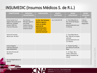 INSUMEDIC (Insumos Médicos S. de R.L.)
CONSTITUCION PERSONAS
RELACIONADAS
VINCULACION MONTO
SUSTRAIDO
BIENES
ADQUIRIDOS
BIENES
ASEGURAD
OS
Si fue inscrito en el
Registro Mercantil con #
Matricula: 2526465
asiento 13997 de
Francisco Morazán
Ilsa Vanessa
Mendoza Aguirre,
Jose David
Cardona Gómez,
Vanessa Maribel
Cardona Gómez
La Sra. Ilsa Vanessa
Molina Aguirre
tiene un poder
general de
administración,
actuando como
Gerente General
Lps. 9,216,297.50 1.- Casa Adquirida en
Res. Portal del Bosque
valorado
aproximadamente ene
3 millones
2 Bienes
Inmuebles
Asegurados
Fecha de Creación:
08 de Junio de 2012
2.- Casa Adquirida en
Res. Villas de Las Hadas
valorado
aproximadamente ene
2.5 millones
Si tiene Registro
Tributario Nacional:
08011900494045
3.- Tienda Top Shop
que ofrecía la venta de
Ropa
No tiene Permiso de
Operación
4.- 17 Viajes ida y
vuelta a diferentes
lugares alrededor del
mundo
No esta Registrada en el
ONCAE
 