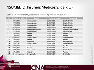 INSUMEDIC (Insumos Médicos S. de R.L.)
N-# Fecha de Salida Destino Fecha de Ingreso Procedencia
1 26/12/2011 Estados Unidos 03/01/2012 Estados Unidos
2 10/01/2012 Estados Unidos 15/01/2012 Estados Unidos
3 22/03/2012 Estados Unidos 26/03/2012 Estados Unidos
4 02/05/2012 Estados Unidos No registrado No registrado
5 06/07/2012 República Dominicana 10/07/2012 República Dominicana
6 29/11/2012 Estados Unidos No registrado No registrado
7 25/03/2013 Panama 02/04/2013 Panama
8 17/04/2013 Panama 22/04/2013 Panama
9 01/05/2013 Estados Unidos 12/05/2013 Estados Unidos
10 15/05/2013 Panamá 19/05/2013 Panama
11 23/05/2013 El Salvador No regitrado No registrado
12 18/062013 Estados Unidos 25/06/2013 Estados Unidos
13 27/06/2013 España 23/07/2013 España
14 08/08/2013 Panama 26/08/2013 Panama
15 15/09/2013 Estados Unidos 24/09/2013 Estados Unidos
16 06/11/2013 Panama 13/11/2013 Panama
17 No está registrada No registrada 02/02/2014 El Salvador
Cuadro de Movimientos Migratorios Ilsa Vanessa Aguirre del 2011 al 2014:
 