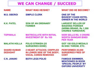 NAME WHAT WAS HE/SHE? WHAT DID HE BECOME?
M.S. OBEROI SIMPLE CLERK ONE OF THE
BIGGEST CHAIN HOTEL
OWNER IN THE WORLD
K.K. PATEL SON OF AN ORDINARY
FARMER
LARGEST SELLER OF
WASHING POWDER
(NIRMA BRAND, Rs 1,200
CRORES TURNOVER)
TOPIWALA MATRICULATE WITH INITIAL
INVESTMENT OF Rs 100
NOW SELLS RS. 5 CRORE
WORTH SHINGAR BINDI
PER YEAR
MALATHI HOLLA POLIO STRIKEN (25
SURGERIES DONE)
GOT 150 GOLD MEDALS
IN DISC THROW, ETC.
SHARD KUMAR
DEEKSHIT
2 HEART ATTACKS; CRIPPLED
IN LOWER SIDE OF THE BODY;
VOCAL CORDS REMOVED
PERFORMED 45,000
SURGERIES FREE OF
COST
C.N. JANAKI BOTH LEGS POLIO FAMOUS SWIMMER,
MENTIONED IN BOOK
‘SPECIAL PEOPLE’ BY
OXFORD UNIVERSITY
WE CAN CHANGE / SUCCEED
 