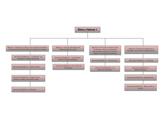 Ética y Valores 1
Bloque 1. Identifica a la Ética como disciplina Filosófica
y reconoce las teorías morales a lo largo de la historia.
Bloque 2. Toma de decisiones del
ámbito personal y social.
Bloque 3. Promueve el respeto hacia
los demás y hacia las decisiones
democráticas del país así como el
respeto a los derechos humanos.
Bloque 4. Propone el respeto de la
identidad nacional ante la globalización.
Secuencia Didáctica 1. La filosofía, sus
disciplinas y objeto de estudio.
Secuencia Didáctica. 2. Ética y Moral.
Secuencia Didáctica 3. Origen de los
códigos morales y de la ética social.
Secuencia Didáctica 4. Eticidad.
Secuencia Didáctica 1. Juicio Moral,
Libertad y Responsabilidad.
Secuencia Didáctica 2. El mundo de
los valores.
Secuencia Didáctica 1. Democracia.
Secuencia Didáctica 2. Los
Derechos Humanos.
Secuencia Didáctica 1. La Cultura.
Secuencia Didáctica 2.
Multiculturalismo.
Secuencia Didáctica 3. Globalización.
Secuencia Didáctica 4. México ante el
mundo.
 