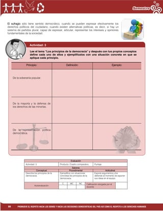 1
88 PROMUEVE EL RESPETO HACIA LOS DEMÁS Y HACIA LAS DECISIONES DEMOCRÁTICAS DEL PAÍS ASÍ COMO EL RESPETO A LOS DERECHOS HUMANOS
El sufragio sólo tiene sentido democrático, cuando se pueden expresar efectivamente los
derechos políticos del ciudadano, cuando existen alternativas políticas, es decir, si hay un
sistema de partidos plural, capaz de expresar, articular, representar los intereses y opiniones
fundamentales de la sociedad.
Evaluación
Actividad: 3 Producto: Cuadro comparativo. Puntaje:
Saberes
Conceptual Procedimental Actitudinal
Describe los principios de la
democracia.
Ejemplifica con situaciones
concretas los principios de la
democracia.
Expone argumentos y los
defiende al momento de exponer
sus ideas en el equipo.
Autoevaluación
C MC NC Calificación otorgada por el
docente
Actividad: 3
Principio: Definición: Ejemplo:
De la soberanía popular.
De la mayoría y la defensa de
los derechos de las minorías.
De la representación política
democrática.
Lee el tema “Los principios de la democracia” y después con tus propios conceptos
define cada uno de ellos y ejemplifícalos con una situación concreta en que se
aplique cada principio.
 