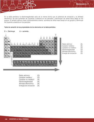 126 INTERPRETA LA TABLA PERIÓDICA
Radio atómico (A)
Carácter metálico (A)
Carácter no metálico (D)
Electronegatividad (D)
Afinidad electrónica (D)
Energía de ionización (D)

En la tabla periódica la electronegatividad varía de la misma forma que el potencial de ionización y la afinidad
electrónica; las tres aumentan de izquierda a derecha en los periodos y disminuyen de arriba hacia abajo en los
grupos. El tamaño atómico tiene comportamiento inverso, aumenta de arriba hacia abajo en los grupos y disminuye
de izquierda a derecha en los periodos.
Tabla de variación de las propiedades de los elementos en la tabla periódica.
D = Disminuye A = aumenta
Radio atómico (D)
Carácter metálico (D)
Carácter no metálico (A)
Electronegatividad (A)
Afinidad electrónica (A)
Energía de ionización (A)
 