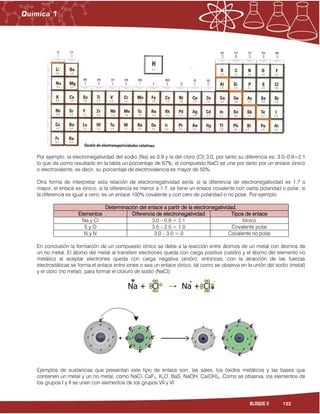 133BLOQUE 5
Por ejemplo, la electronegatividad del sodio (Na) es 0.9 y la del cloro (Cl) 3.0, por tanto su diferencia es: 3.0–0.9=2.1
lo que da como resultado en la tabla un porcentaje de 67%; el compuesto NaCl se une por tanto por un enlace iónico
o electrovalente, es decir, su porcentaje de electrovalencia es mayor de 50%.
Otra forma de interpretar esta relación de electronegatividad sería: si la diferencia de electronegatividad es 1.7 o
mayor, el enlace es iónico; si la diferencia es menor a 1.7, se tiene un enlace covalente con cierta polaridad o polar; si
la diferencia es igual a cero, es un enlace 100% covalente y con cero de polaridad o no polar. Por ejemplo:
Determinación del enlace a partir de la electronegatividad.
Elementos Diferencia de electronegatividad Tipos de enlace
Na y Cl 3.0 – 0.9 = 2.1 Iónico
S y O 3.5 – 2.5 = 1.0 Covalente polar
N y N 3.0 – 3.0 = 0 Covalente no polar
En conclusión la formación de un compuesto iónico se debe a la reacción entre átomos de un metal con átomos de
un no metal. El átomo del metal al transferir electrones queda con carga positiva (catión) y el átomo del elemento no
metálico al aceptar electrones queda con carga negativa (anión); entonces, con la atracción de las fuerzas
electrostáticas se forma el enlace entre iones o sea un enlace iónico, tal como se observa en la unión del sodio (metal)
y el cloro (no metal); para formar el cloruro de sodio (NaCl):
Ejemplos de sustancias que presentan este tipo de enlace son: las sales, los óxidos metálicos y las bases que
contienen un metal y un no metal, como NaCl, CaF2, K2O, BaS, NaOH, Ca(OH)2. Como se observa, los elementos de
los grupos I y II se unen con elementos de los grupos VII y VI.
 