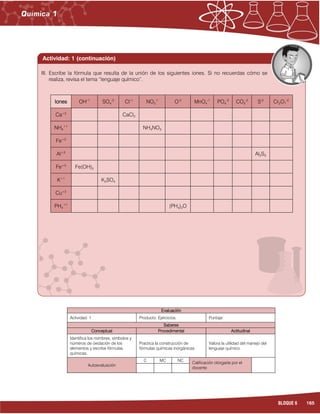 165BLOQUE 6
Evaluación
Actividad: 1 Producto: Ejercicios. Puntaje:
Saberes
Conceptual Procedimental Actitudinal
Identifica los nombres, símbolos y
números de oxidación de los
elementos y escribe fórmulas
químicas.
Practica la construcción de
fórmulas químicas inorgánicas.
Valora la utilidad del manejo del
lenguaje químico.
Autoevaluación
C MC NC
Calificación otorgada por el
docente
III. Escribe la fórmula que resulta de la unión de los siguientes iones. Si no recuerdas cómo se
realiza, revisa el tema “lenguaje químico”.
Iones OH–1
SO4
-2
Cl–1
NO3
-1
O-2
MnO4
-1
PO4
-3
CO3
-2
S-2
Cr2O7
-2
Ca+2
CaCl2
NH4
+1
NH4NO3
Fe+2
Al+3
Al2S3
Fe+3
Fe(OH)3
K+1
K2SO4
Cu+2
PH4
+1
(PH4)2O
Actividad: 1 (continuación)
 
