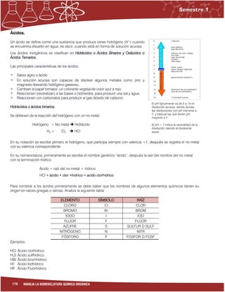 176 MANEJA LA NOMENCLATURA QUÍMICA ORGÁNICA
Ácidos.
Un ácido se define como una sustancia que produce iones hidrógeno (H+
) cuando
se encuentra disuelto en agua, es decir, cuando está en forma de solución acuosa.
Los ácidos inorgánicos se clasifican en Hidrácidos o Ácidos Binarios y Oxiácidos o
Ácidos Ternarios.
Las principales características de los ácidos:
Sabor agrio o ácido
En solución acuosa son capaces de disolver algunos metales como zinc y
magnesio liberando hidrógeno gaseoso.
Cambian el papel tornasol -un colorante vegetal-de color azul a rojo.
Reaccionan (neutralizan) a las bases o hidróxidos, para producir una sal y agua.
Reaccionan con carbonatos para producir el gas dióxido de carbono.
Hidrácidos o ácidos binarios.
Se obtienen de la reacción del hidrógeno con un no metal.
Hidrógeno + No metal  Hidrácido
H2 + Cl2  HCl
En su notación se escribe primero el hidrógeno, que participa siempre con valencia +1, después se registra el no metal
con su valencia correspondiente.
En su nomenclatura, primeramente se escribe el nombre genérico “ácido”, después la raíz del nombre del no metal
con la terminación hídrico.
Ácido + raíz del no metal + hídrico
HCl = ácido + clor +hídrico = acido clorhídrico
Para nombrar a los ácidos primeramente se debe saber que los nombres de algunos elementos químicos tienen su
origen en raíces griegas o latinas. Analiza la siguiente tabla:
ELEMENTO SÍMBOLO RAÍZ
CLORO Cl CLOR
BROMO Br BROM
IODO I IOD
FLÚOR F FLÚOR
AZUFRE S SULFUR O SULF
NITRÓGENO N NITR
FÓSFORO P FOSFOR O FOSF
Ejemplos:
HCl Ácido clorhídrico
H2S Ácido sulfhídrico
HBr Ácido bromhídrico
HI Ácido Iodhídrico
HF Ácido Fluorhídrico
El pH típicamente va de 0 a 14 en
disolución acuosa, siendo ácidas
las disoluciones con pH menores a
7, y básicas las que tienen pH
mayores a 7.
El pH = 7 indica la neutralidad de la
disolución (siendo el disolvente
agua).
 