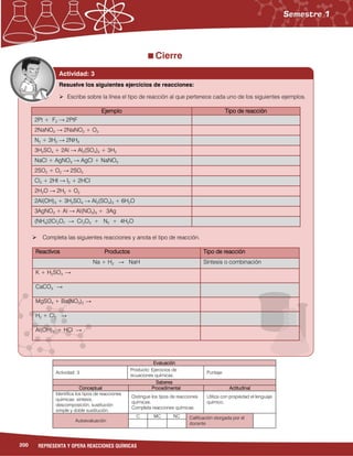 200 REPRESENTA Y OPERA REACCIONES QUÍMICAS
Cierre
Evaluación
Actividad: 3
Producto: Ejercicios de
ecuaciones químicas.
Puntaje:
Saberes
Conceptual Procedimental Actitudinal
Identifica los tipos de reacciones
químicas: síntesis,
descomposición, sustitución
simple y doble sustitución.
Distingue los tipos de reacciones
químicas.
Completa reacciones químicas.
Utiliza con propiedad el lenguaje
químico.
Autoevaluación
C MC NC Calificación otorgada por el
docente
Actividad: 3
 Escribe sobre la línea el tipo de reacción al que pertenece cada uno de los siguientes ejemplos.
Ejemplo Tipo de reacción
2Pt + F2 → 2PtF
2NaNO3 → 2NaNO2 + O2
N2 + 3H2 → 2NH3
3H2SO4 + 2Al → Al2(SO4)3 + 3H2
NaCl + AgNO3 → AgCl + NaNO3
2SO2 + O2 → 2SO3
Cl2 + 2HI → I2 + 2HCl
2H2O → 2H2 + O2
2Al(OH)3 + 3H2SO4 → Al2(SO4)3 + 6H2O
3AgNO3 + Al → Al(NO3)3 + 3Ag
(NH4)2Cr2O7 → Cr2O3 + N2 + 4H2O
 Completa las siguientes reacciones y anota el tipo de reacción.
Reactivos Productos Tipo de reacción
Na + H2 → NaH Síntesis o combinación
K + H2SO4 →
CaCO3 →
MgSO4 + Ba(NO3)2 →
H2 + Cl2 →
Al(OH)3 + HCl →
Resuelve los siguientes ejercicios de reacciones:
 