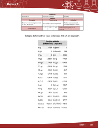 223BLOQUE 8
EvaluaciónEvaluaciónEvaluaciónEvaluación
Actividad: 2 Producto: Glosario. Puntaje:
SaberesSaberesSaberesSaberes
ConceptualConceptualConceptualConceptual ProcedimentalProcedimentalProcedimentalProcedimental ActitudinalActitudinalActitudinalActitudinal
Describe la terminología asociada
al calor de reacción.
Practica lectura de comprensión.
Realiza la tarea asignada
siguiendo las instrucciones.
Autoevaluación
C MC NC Calificación otorgada por el
docente
Entalpías de formación de varias sustanciasEntalpías de formación de varias sustanciasEntalpías de formación de varias sustanciasEntalpías de formación de varias sustancias a 25°C y 1 atm de presióna 25°C y 1 atm de presióna 25°C y 1 atm de presióna 25°C y 1 atm de presión....
 