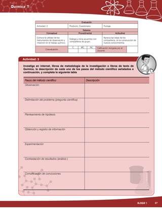 27BLOQUE 1
Evaluación
Actividad: 2 Producto: Cuestionario. Puntaje:
Saberes
Conceptual Procedimental Actitudinal
Conoce la utilidad de los
instrumentos de observación y
medición en el trabajo químico.
Dialoga y toma acuerdos con
compañeros de grupo.
Aprecia las ideas de los
compañeros, en la construcción de
nuevos conocimientos.
Coevaluación
C MC NC Calificación otorgada por el
docente
Investiga en internet, libros de metodología de la investigación o libros de texto de
Química, la descripción de cada uno de los pasos del método científico señalados a
continuación, y completa la siguiente tabla
Pasos del método científico Descripción
Observación
Delimitación del problema (pregunta científica)
Planteamiento de hipótesis
Obtención y registro de información
Experimentación
Contrastación de resultados (análisis )
Comunicación de conclusiones
Actividad: 3
 
