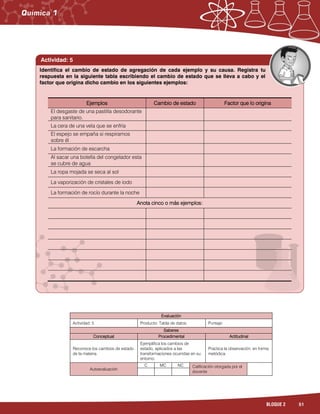 51BLOQUE 2
Evaluación
Actividad: 5 Producto: Tabla de datos. Puntaje:
Saberes
Conceptual Procedimental Actitudinal
Reconoce los cambios de estado
de la materia.
Ejemplifica los cambios de
estado, aplicados a las
transformaciones ocurridas en su
entorno.
Practica la observación, en forma
metódica.
Autoevaluación
C MC NC Calificación otorgada por el
docente
Actividad: 5
Identifica el cambio de estado de agregación de cada ejemplo y su causa. Registra tu
respuesta en la siguiente tabla escribiendo el cambio de estado que se lleva a cabo y el
factor que origina dicho cambio en los siguientes ejemplos:
Ejemplos Cambio de estado Factor que lo origina
El desgaste de una pastilla desodorante
para sanitario.
La cera de una vela que se enfría
El espejo se empaña si respiramos
sobre él
La formación de escarcha
Al sacar una botella del congelador esta
se cubre de agua
La ropa mojada se seca al sol
La vaporización de cristales de iodo
La formación de rocío durante la noche
Anota cinco o más ejemplos:
 