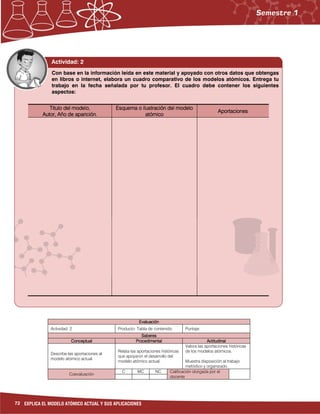 72 EXPLICA EL MODELO ATÓMICO ACTUAL Y SUS APLICACIONES
EvaluaciónEvaluaciónEvaluaciónEvaluación
Actividad: 2 Producto: Tabla de contenido. Puntaje:
SaberesSaberesSaberesSaberes
ConceptualConceptualConceptualConceptual ProcedimentalProcedimentalProcedimentalProcedimental ActitudinalActitudinalActitudinalActitudinal
Describe las aportaciones al
modelo atómico actual.
Relata las aportaciones históricas
que apoyaron el desarrollo del
modelo atómico actual.
Valora las aportaciones históricas
de los modelos atómicos.
Muestra disposición al trabajo
metódico y organizado.
Coevaluación
C MC NC Calificación otorgada por el
docente
Actividad: 2
Titulo delTitulo delTitulo delTitulo del modelo,modelo,modelo,modelo,
Autor, Año de aparición.Autor, Año de aparición.Autor, Año de aparición.Autor, Año de aparición.
Esquema o ilustración del modeloEsquema o ilustración del modeloEsquema o ilustración del modeloEsquema o ilustración del modelo
atómicoatómicoatómicoatómico
AportacionesAportacionesAportacionesAportaciones
Con base en la información leída en este material y apoyado con otros datos que obtengas
en libros o internet, elabora un cuadro comparativo de los modelos atómicos. Entrega tu
trabajo en la fecha señalada por tu profesor. El cuadro debe contener los siguientes
aspectos:
 