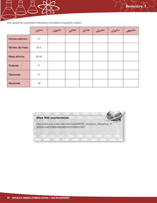82 EXPLICA EL MODELO ATÓMICO ACTUAL Y SUS APLICACIONES
Con ayuda de tu profesor interpreta y completa el siguiente cuadro:
17171717ClClClCl33335.455.455.455.45
11111111NaNaNaNa22.922.922.922.98888
19191919KKKK39.39.39.39.09090909
8888OOOO15.9915.9915.9915.99
29292929CuCuCuCu63.5463.5463.5463.54
20202020CaCaCaCa40.040.040.040.07777
25252525MnMnMnMn54.9354.9354.9354.93
Número atómicoNúmero atómicoNúmero atómicoNúmero atómico 17
Número de masaNúmero de masaNúmero de masaNúmero de masa 35.5
Masa atómicaMasa atómicaMasa atómicaMasa atómica 35.45
ProtonesProtonesProtonesProtones 17
ElectronesElectronesElectronesElectrones 17
NeutronesNeutronesNeutronesNeutrones 18
Sitios Web recomendados:
http://concurso.cnice.mec.es/cnice2005/93_iniciacion_interactiva_m
ateria/curso/materiales/atomo/modelos.htm
 
