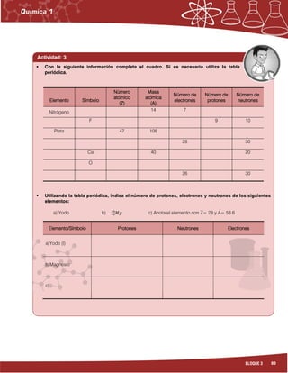 83BLOQUE 3
Actividad: 3
ElementoElementoElementoElemento SímboloSímboloSímboloSímbolo
NúmeroNúmeroNúmeroNúmero
atómicoatómicoatómicoatómico
(Z)(Z)(Z)(Z)
MasaMasaMasaMasa
atómicaatómicaatómicaatómica
(A)(A)(A)(A)
Número deNúmero deNúmero deNúmero de
electroneselectroneselectroneselectrones
Número deNúmero deNúmero deNúmero de
protonesprotonesprotonesprotones
Número deNúmero deNúmero deNúmero de
neutronesneutronesneutronesneutrones
Nitrógeno 14 7
F 9 10
Plata 47 108
28 30
Ca 40 20
O
26 30
Utilizando la tabla periódica, indica el número de protones, electrones y neutrones de los siguientes
elementos:
a) Yodo b) ‫݃ܯ‬ଵଶ
ଶସ
c) Anota el elemento con Z= 28 y A= 58.6
Elemento/SímboloElemento/SímboloElemento/SímboloElemento/Símbolo ProtonesProtonesProtonesProtones NeutronesNeutronesNeutronesNeutrones ElectronesElectronesElectronesElectrones
a)Yodo (I)
b)Magnesio
c)
Con la siguiente información completa el cuadro. Si es necesario utiliza la tabla
periódica.
 
