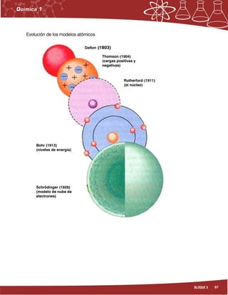 87BLOQUE 3
Evolución de los modelos atEvolución de los modelos atEvolución de los modelos atEvolución de los modelos atómicosómicosómicosómicos
Dalton (1803)
Thomson (1904)
(cargas positivas y
negativas)
Rutherford (1911)
(el núcleo)
Bohr (1913)
(niveles de energía)
Schrödinger (1926)
(modelo de nube de
electrones)
 