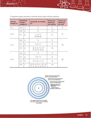 93BLOQUE 3
El siguiente cuadro concentra un resumen de los cuatro números cuánticos.
Nivel deNivel deNivel deNivel de
energía (energía (energía (energía (nnnn))))
Subnivel deSubnivel deSubnivel deSubnivel de
energía yenergía yenergía yenergía y
orbitalesorbitalesorbitalesorbitales ((((llll))))
Orientación de orbitalesOrientación de orbitalesOrientación de orbitalesOrientación de orbitales
((((mmmm))))
Número deNúmero deNúmero deNúmero de
electroneselectroneselectroneselectrones
por subnivelpor subnivelpor subnivelpor subnivel
Número deNúmero deNúmero deNúmero de
electroneselectroneselectroneselectrones
por nivelpor nivelpor nivelpor nivel
n=1 l=0 s 0 2 2
n=2
l=0 s 0 2
8l=1 p -1, 0, +1
px, py, pz
6
n=3
l=0 s 0 2
18
l=1 p -1, 0, +1 6
l=2 d -2, -1, 0, +1, +2
d1, d2, d3, d4, d5
10
n=4
l=0 s 0 2
32
l=1 p -1, 0, +1 6
l=2 d -2, -1, 0, +1, +2 10
l=3 f -3, -2, -1, 0, +1, +2, +3
f1, f2, f3, f4, f5, f6, f7
14
 