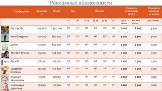 Рекламные возможности
Сообщество Аудитори
я
Охват Пол Возраст
Стоимость
публикаций
(руб.)
Стоимость
в ссылках
на месяц
М Ж 12-24 25-34 35-44 45 + до 16
часов
после 16
часов
руб. / месяц
Factopedia 203 000 1 300 000 41% 59% 22% 41% 21% 16% 7 000 8 000 3 500
Умный журнал 120 000 850 000 35% 65% 19% 44% 23% 14% 4 500 5 500 3 000
Декор 73 000 650 000 16% 84% 24% 41% 21% 14% 3 500 4 000 2 000
The Best Photos 29 000 198 000 36% 64% 20% 40% 22% 18% 2 200 2 700 1 500
Appetit 28 700 167 000 31% 69% 20% 45% 22% 13% 2 200 2 700 1 300
Шедевры
рекламы
26 300 150 000 40% 60% 26% 46% 21% 11% 2 200 2 750 1 200
Высокие
технологии
13 200 98 000 45% 55% 26% 43% 21% 10% 2 000 2 200 1 000
Счастливые
родители
18 600 110 000 13% 87% 13% 57% 21% 9% 2 000 2 300 1 000
 